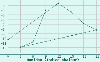 Courbe de l'humidex pour Zukovka