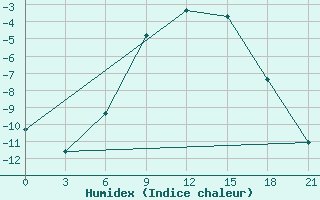 Courbe de l'humidex pour Moncegorsk