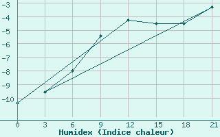 Courbe de l'humidex pour Vetluga