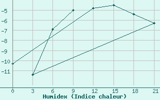 Courbe de l'humidex pour Chapaevo