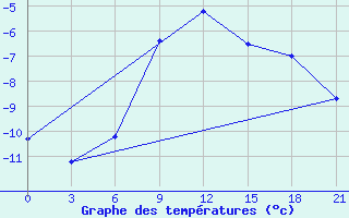 Courbe de tempratures pour Uhta