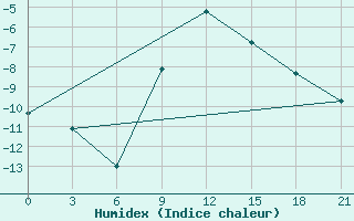 Courbe de l'humidex pour Ob Jacevo