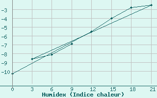 Courbe de l'humidex pour Nar'Jan-Mar