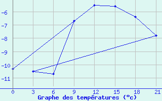 Courbe de tempratures pour Krasnoscel