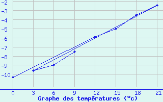 Courbe de tempratures pour Orsa