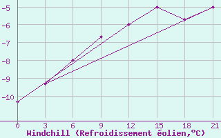 Courbe du refroidissement olien pour Belozersk