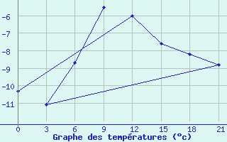 Courbe de tempratures pour Kudymkar