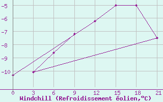 Courbe du refroidissement olien pour Birsk