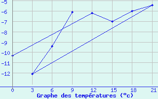 Courbe de tempratures pour Aksakovo