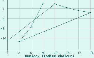 Courbe de l'humidex pour Kudymkar