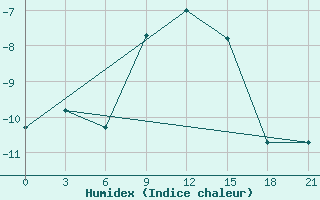 Courbe de l'humidex pour Tver