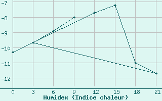 Courbe de l'humidex pour Rabocheostrovsk Kem-Port