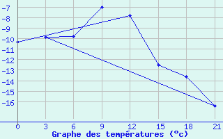 Courbe de tempratures pour Furmanovo