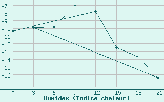 Courbe de l'humidex pour Furmanovo