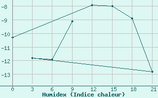 Courbe de l'humidex pour Konosha