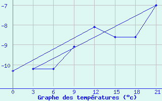 Courbe de tempratures pour Taipak