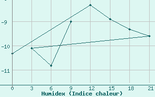 Courbe de l'humidex pour Konotop