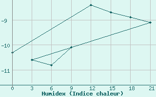 Courbe de l'humidex pour Aluksne