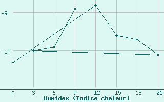 Courbe de l'humidex pour Poshekhonye-Volodarsk