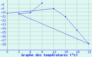 Courbe de tempratures pour Krasnoufimsk