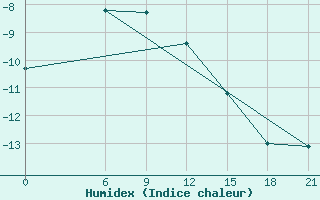 Courbe de l'humidex pour Stolb Island