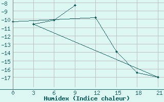 Courbe de l'humidex pour Dzhambejty