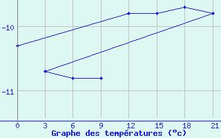 Courbe de tempratures pour Puskinskie Gory