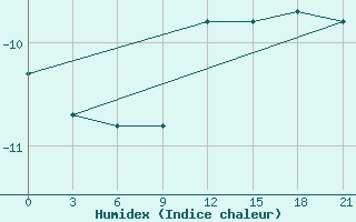 Courbe de l'humidex pour Puskinskie Gory