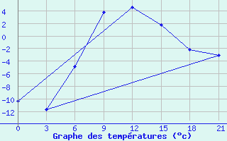 Courbe de tempratures pour Gus