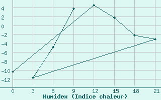 Courbe de l'humidex pour Gus'- Hrustal'Nyj