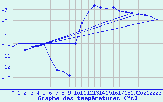 Courbe de tempratures pour Bergn / Latsch