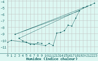 Courbe de l'humidex pour Saentis (Sw)