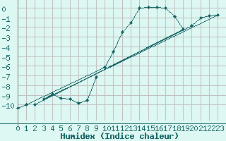 Courbe de l'humidex pour Feldberg-Schwarzwald (All)