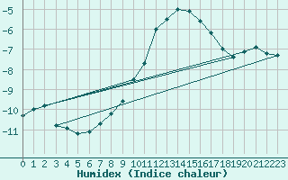 Courbe de l'humidex pour Kuusamo Rukatunturi