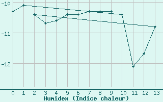 Courbe de l'humidex pour Piz Martegnas