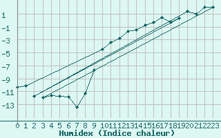 Courbe de l'humidex pour Ramsau / Dachstein