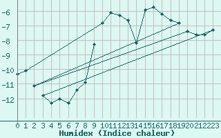 Courbe de l'humidex pour Robiei