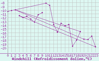 Courbe du refroidissement olien pour Grimsel Hospiz