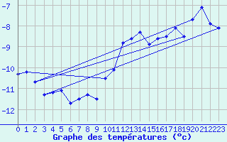 Courbe de tempratures pour Robiei