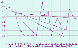 Courbe du refroidissement olien pour Kasprowy Wierch