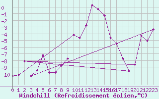 Courbe du refroidissement olien pour Klippeneck