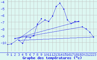Courbe de tempratures pour Les Diablerets