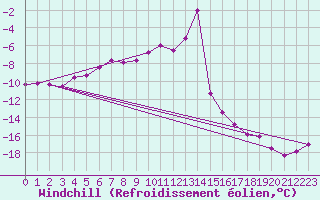 Courbe du refroidissement olien pour Holmon