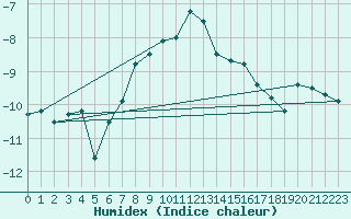 Courbe de l'humidex pour Gornergrat