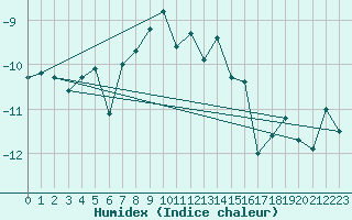 Courbe de l'humidex pour Hemavan-Skorvfjallet