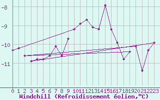 Courbe du refroidissement olien pour Grosser Arber
