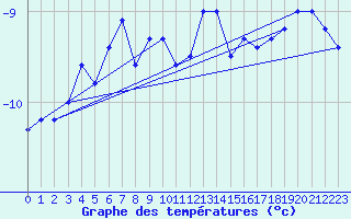 Courbe de tempratures pour Bjornholt