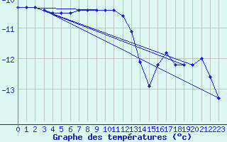 Courbe de tempratures pour Hemling
