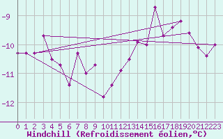 Courbe du refroidissement olien pour Klevavatnet