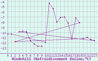 Courbe du refroidissement olien pour Lans-en-Vercors (38)